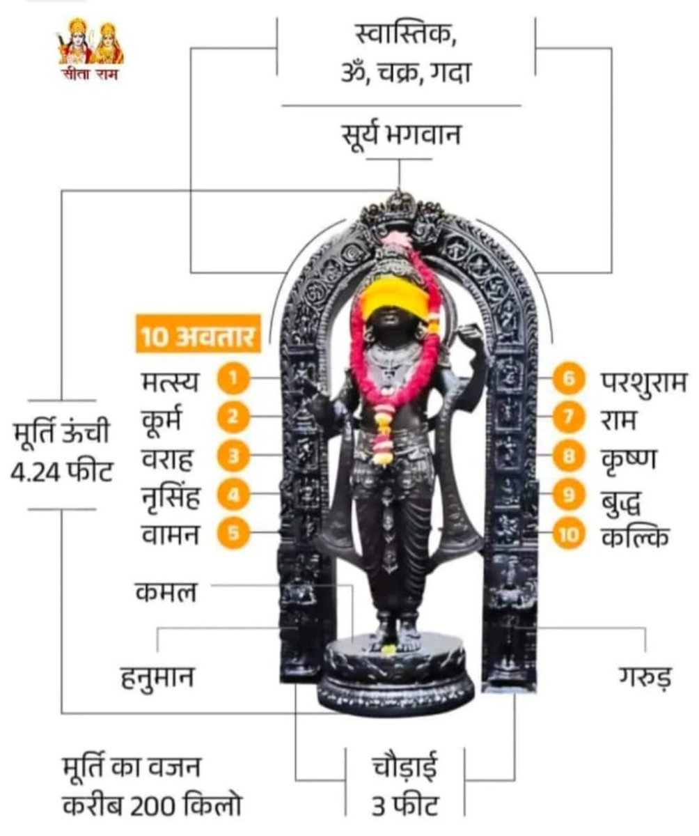 goswamilp's tweet photo. अखिल कोटी ब्रम्हांड के नायक प्रभु श्रीराम की जय,
👏🏻🪷 https://t.co/5DZjyRnv5l