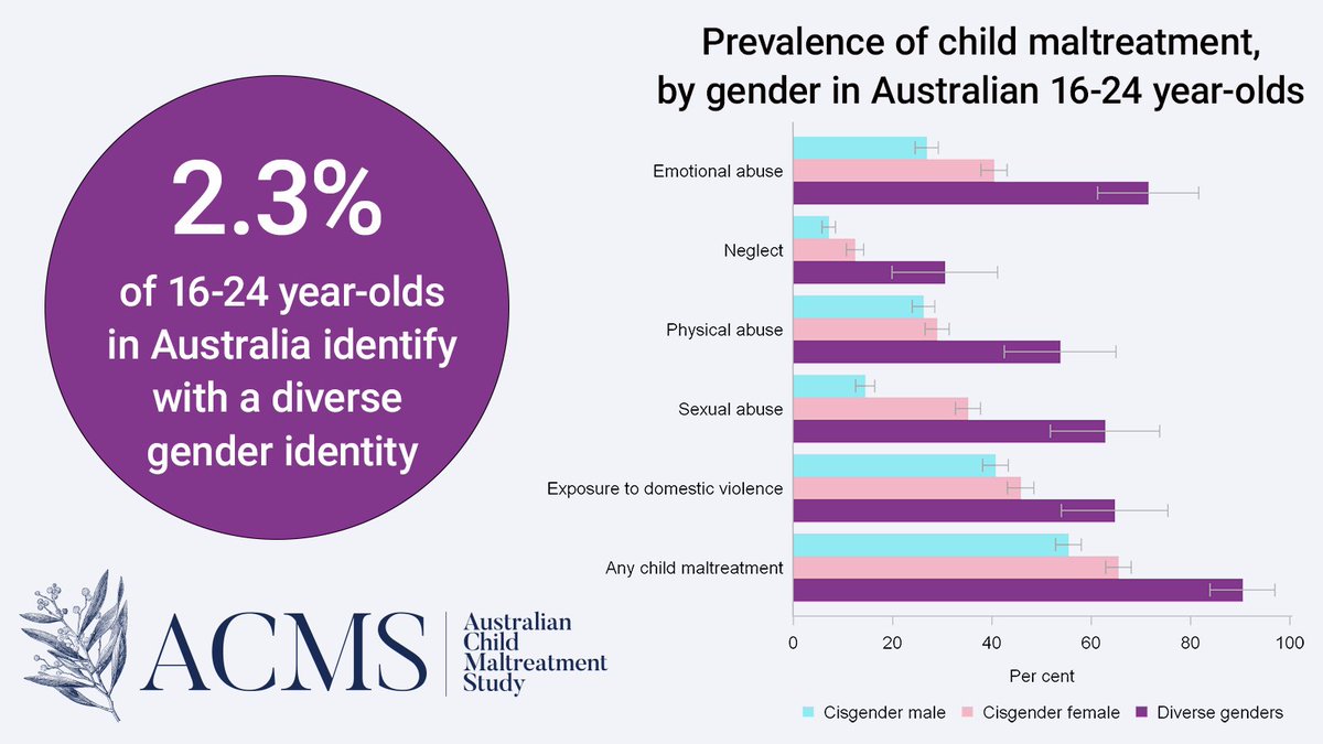 David Lawrence (@profdavidl) on Twitter photo 90.5% of young people with diverse gender identities have experienced one or more forms of child maltreatment, including physical abuse, sexual abuse, emotional abuse, neglect or exposure to domestic violence. A horrifying statistic. journals.sagepub.com/doi/10.1177/10… #acms <a href="/CurtinUni/">Curtin University</a> 90.5% of young people with diverse gender identities have experienced one or more forms of child maltreatment, including physical abuse, sexual abuse, emotional abuse, neglect or exposure to domestic violence. A horrifying statistic. journals.sagepub.com/doi/10.1177/10… #acms <a href="/CurtinUni/">Curtin University</a>