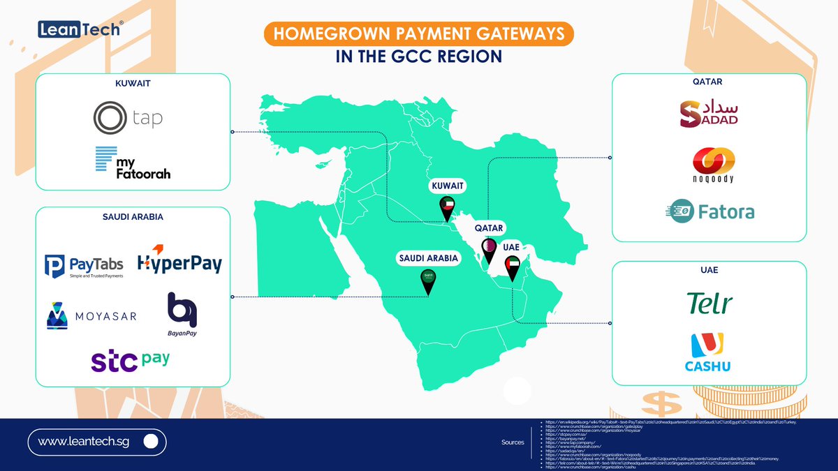 GCC's Digital Payments surge at 11.55% (2024-2027) fueled by e-commerce dominance and rising online transactions. Homegrown #paymentgateways propel seamless, 24/7 purchases, driving the regional revolution! 🌍 #GCCPayments #DigitalTransformation