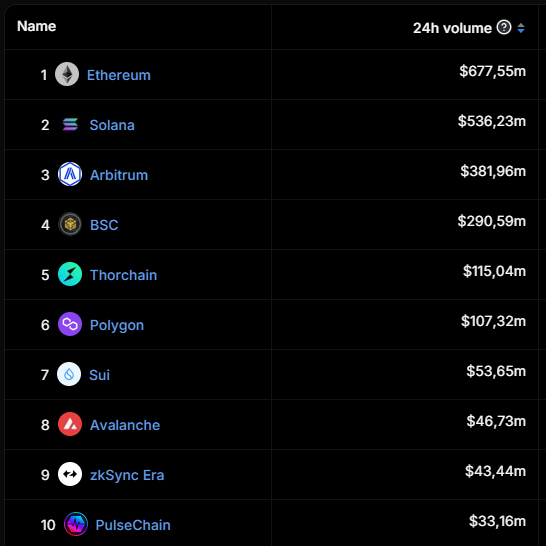 Sui_Holic's tweet photo. 📈 In the last 24 hours, @SuiNetwork has outpaced AVAX (Avalanche) in terms of DeFi volume. 🌐

💹 A testament to the growing strength and popularity of the SuiNetwork ecosystem! 🚀📊 

#SuiNetwork #DeFi  #AVAX #zkSync https://t.co/R4xe4kFkj6