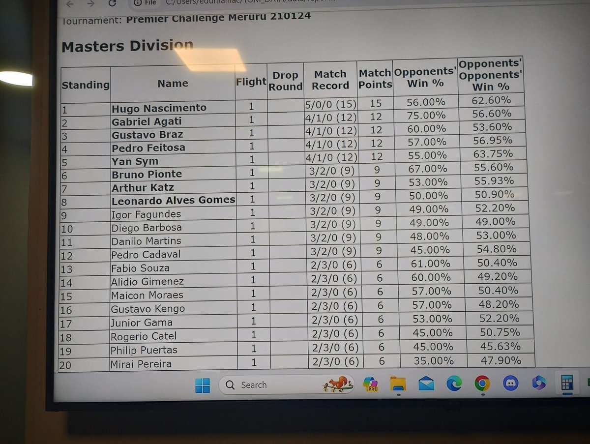 Pra finalizar o fim de semana de VGC, mais um TOP4.
To virando freguês do <a href="/AgatiGa/">Gabriel Agati</a>, terceira derrota seguida pra ele no fds 😅
Continuamos na busca da consistência 💪