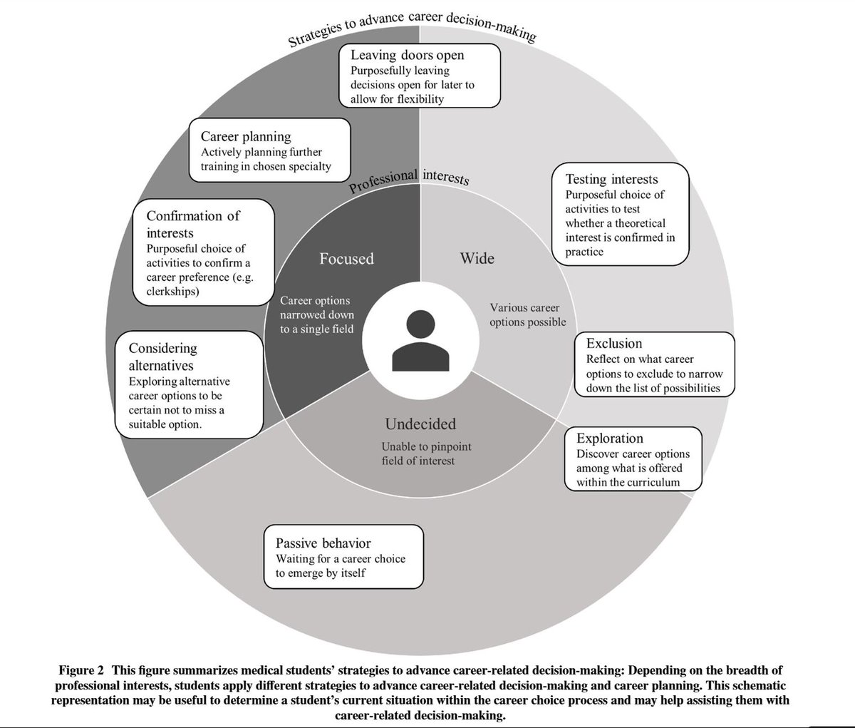 How can medical schools can support training of primary care physicians? Start by offering students exposure to primary care in safe & individualized environments that explore a variety of practices. Read more here in this work by @eva_p @unige_en buff.ly/3O7c2qd