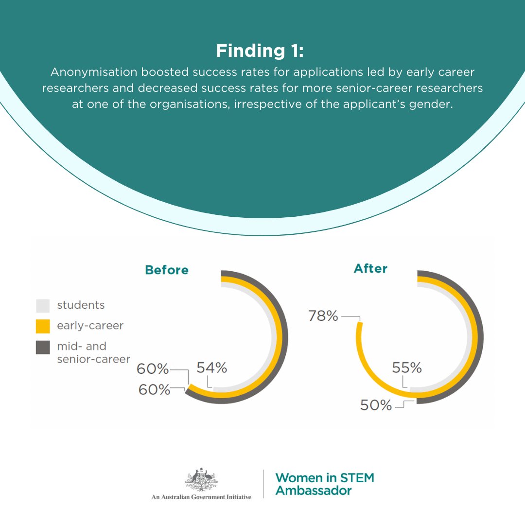 WomenInSTEMAu's tweet photo. Finding 1⃣: Anonymisation boosted success rates for applications led by early career researchers and decreased success rates for more senior-career researchers at one of the organisations, irrespective of the applicant’s gender. #ResearchInsights #sciencestudy https://t.co/btvjaipwgv