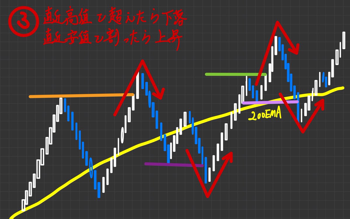 JO0sthSYpVRt2hn's tweet photo. これらの習性を組み合わせてチャートを見ていこう！

①ローソクは200EMAと絡み合いながら動いていく
②ローソク足は200EMAと離れると食っ付こうとする
③ローソク足は直近高値(安値)を超えると下落(上昇)しようとする

これが頭���入ってると
『今、取引すべき場所なのか？』が分かるようになる
