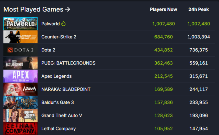 its_Ligil's tweet photo. #1 on steam within a few days after the early access. This is crazy.

#Palworld https://t.co/8ZvuXkCBmR