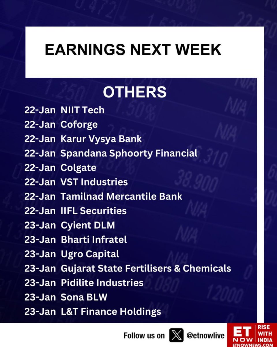 InWealthZone's tweet photo. Quarterly Results Next Week
#QuarterlyResultsNextWeek #QuarterlyEarning #QuarterlyResults #Resluts #Earnings #Q3 #Q3FY24
#Nifty #Sensex #NSE #BSE #BankNifty #FinNifty
#PIDILITIND #SONACOMS #CYIENT #TATAELXSI #HAVELLS #JSWENERGY
#StockMarket #StockMarketIndia #IndianStockMarket https://t.co/W9YKdABbbi