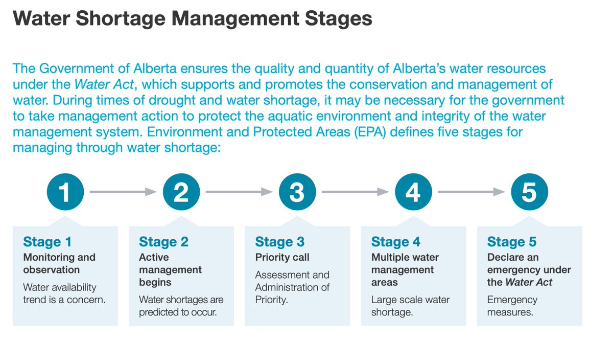 The moisture situation in Alberta risks becoming dire in 2024. Water shortage advisories exist across numerous basins, with the province being in water management stage 4. If spring snows and rains fail to materialize, Alberta will likely take the unprecedented step to
