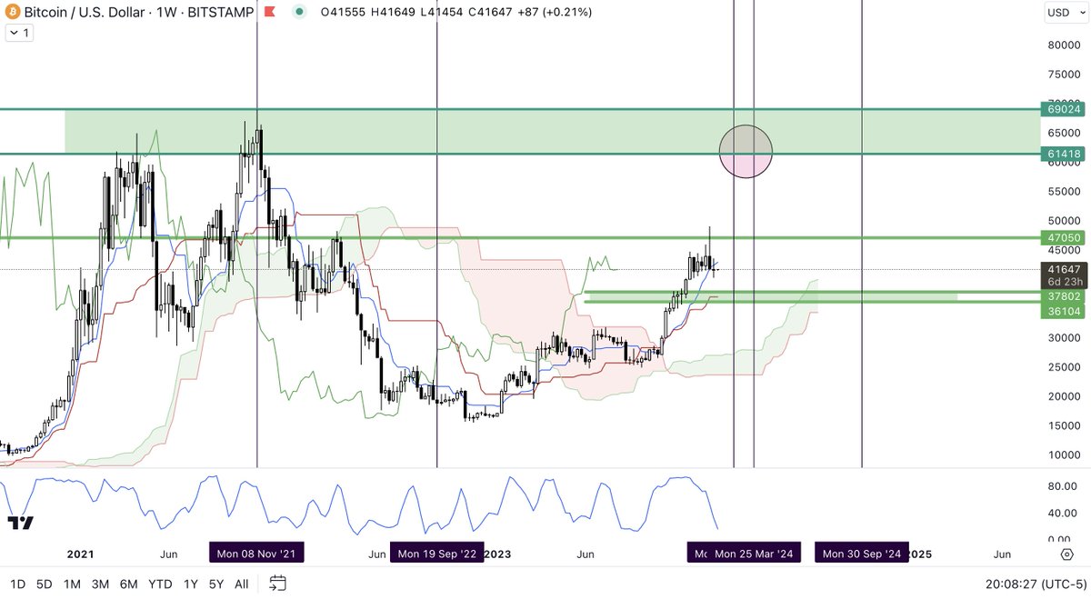Can Barry drop all at once this week please to support, so we can load more. One of my geometrical models can bring price to ATH between Feb/March, and I would really love to have that. Thanks! 🪐