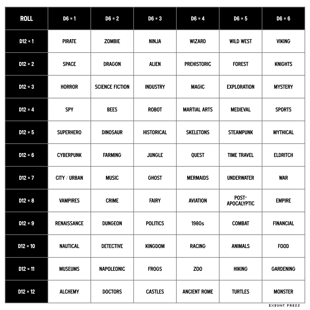 exeuntpress's tweet image. Your next tabletop game is about (roll twice):