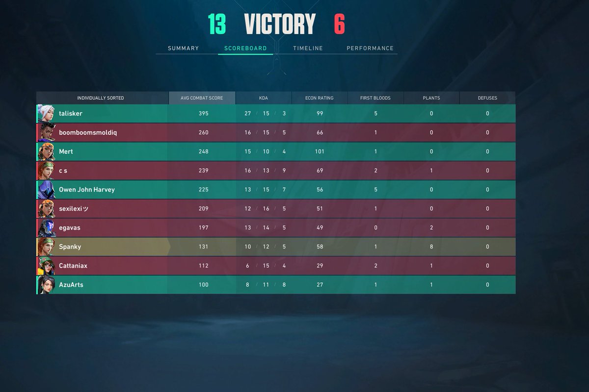 RatPeeVAL's tweet image. 2-0 week 1 performence from RatPee, generational Jet player #joel goes absolutely fucko-mode in game one, followed by an IGL masterclass from #reid viper which allowed for #jake to bust his raze nade all over the competition in game 2. Onwards and upwards #keeppissin #runratsrun