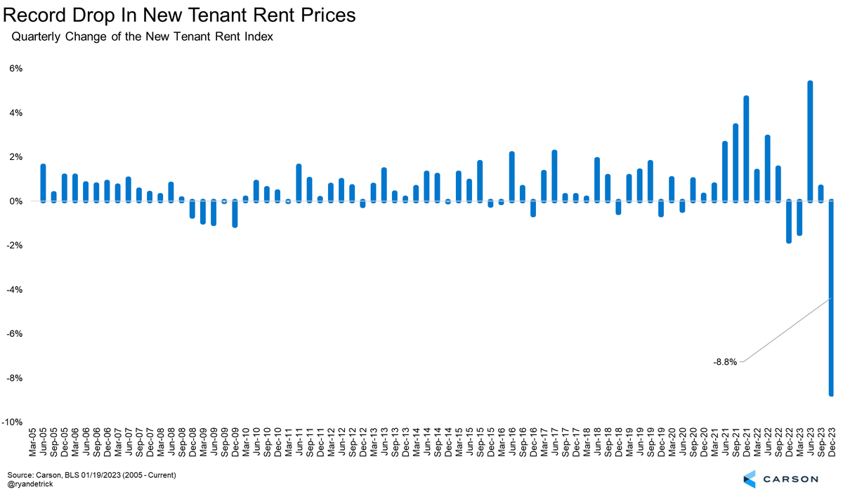 RyanDetrick's tweet photo. Record drop in the New Tenant Rent Index according to the @BLS_gov.

Is the long awaited drop in shelter finally about to start? Remember, shelter makes up 41% of core CPI. https://t.co/T4dMyajsFV