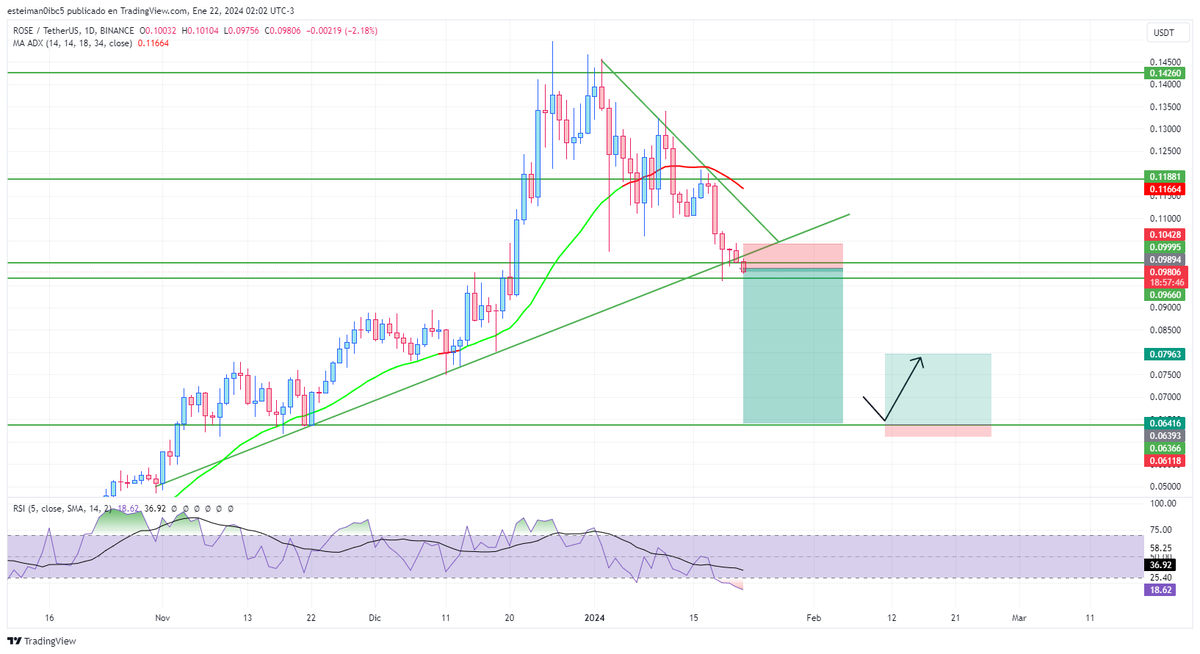 cryptodudeeeee's tweet photo. $ROSE interesting brakeout the price can change the direction in 0,9660
#rose #Ethereum #BTCETF #Solana #FIL #TIA #doge #AVAxBitget https://t.co/8jbD2HAgGe