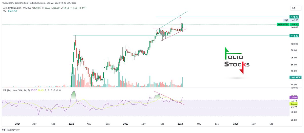 FolioStocks's tweet photo. #AKSPINTEX 148

If it sustains above the pink horizontal line, then can do 175!

Good volume buildup!

#Analysis https://t.co/E0mer3dmZK