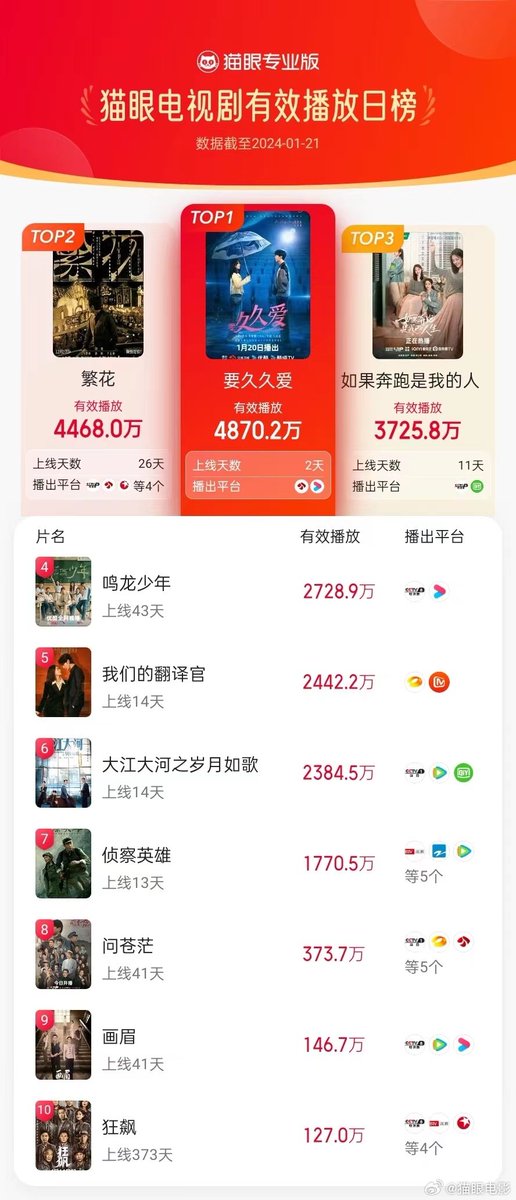 ji_ao_'s tweet photo. Maoyan Drama List
1.21.24

#LoveEndures 🥇
#YangZi #FanCh https://t.co/osNoWVBk6F