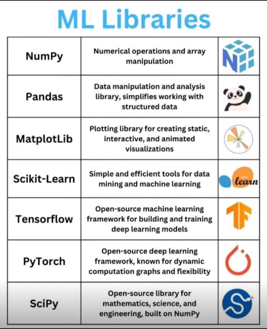 Various Machine Learning Libraries..!! ⬇️🎯

#MachineLearning #100DaysOfCode #IoT #100DaysOfMLCode #Python #javascript #Serverless #womenwhocode #cybersecurity #RStats #CodeNewbie #DataScience #DEVCommunity #BigData #Analytics #pythonprogramming #SQL #AI #database