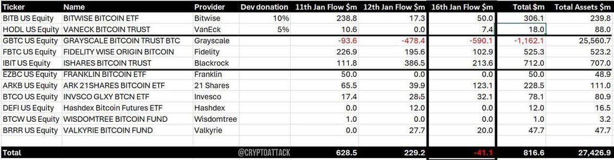 CiniGlutton's tweet photo. 📊 #BTC #ETF On day three, the BTC ETF spot group had net outflows of $41.1 million, of which: outflows of #GBTC totalled $590 million, BlackRock #IBIT had inflows of $214 million, Fidelity #FBTC had inflows of $103 million, and shares of #ARKB had inflows of $123 million. https://t.co/XPPwyl5X6S