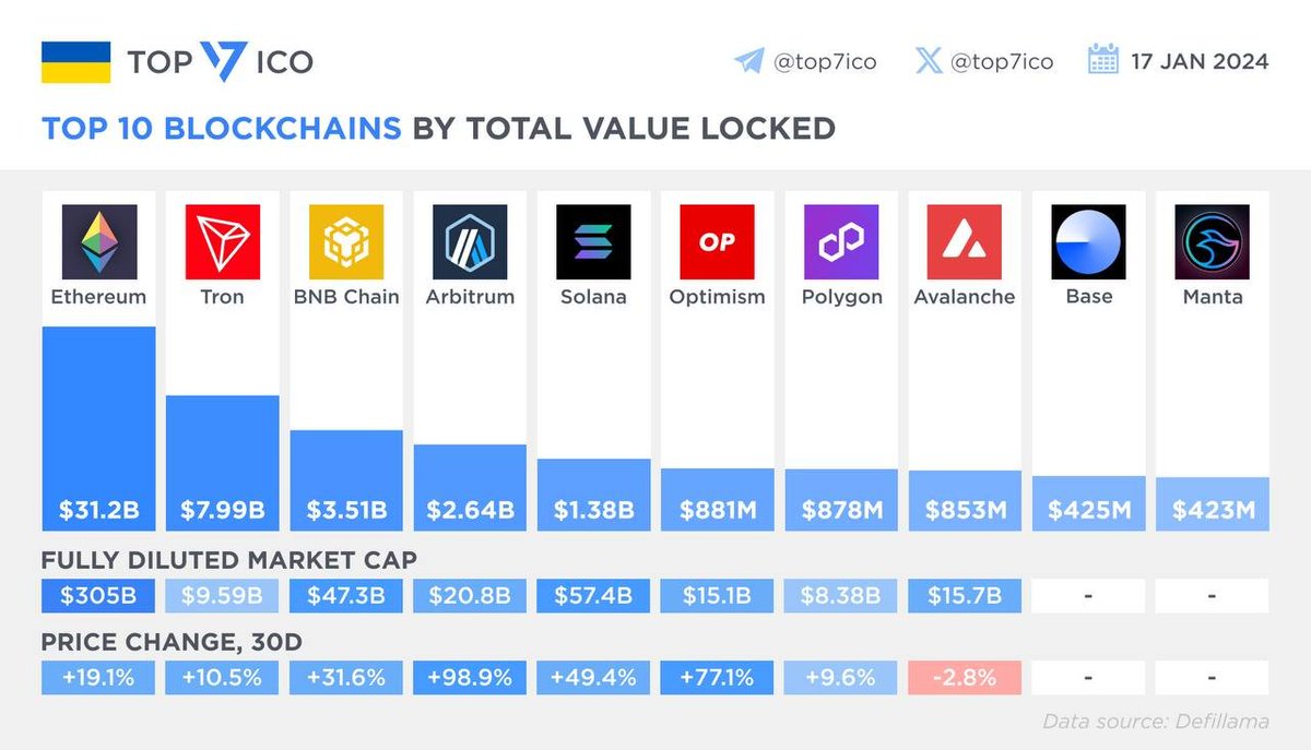 headfullofdram4's tweet photo. Top 10 Blockchains by Total Value Locked

The total value of assets locked in DeFi-protocols across all the blockchains is around $49B, according to https://t.co/9NGvUjDxZW. Let’s compare the top blockchains by current TVL in USD, in order to evaluate their adoption scale. https://t.co/qofPLuAL2s