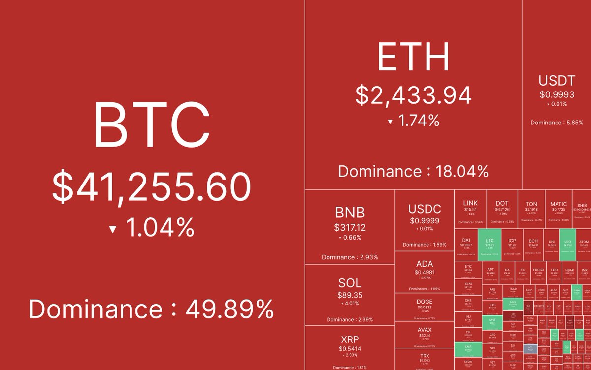 #Cryptocurrency right now 🔴