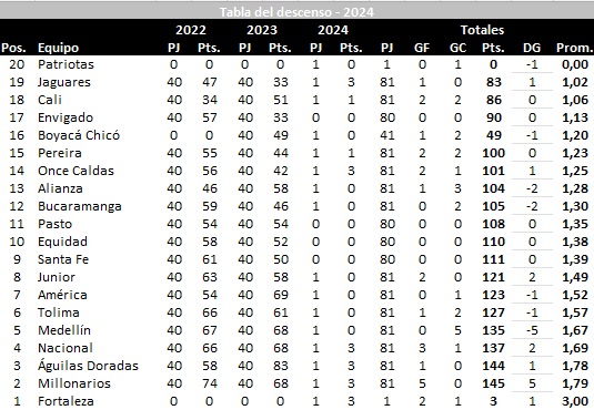 josasc's tweet image. Tabla del descenso tras los partidos del domingo.