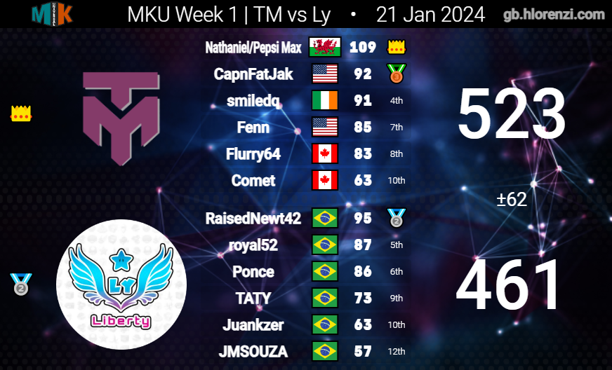 TrivialMatters_'s tweet photo. Great start to the season with 2-0! 
GGs to Lyberty and Panorangers! https://t.co/YTp4N8LnGZ