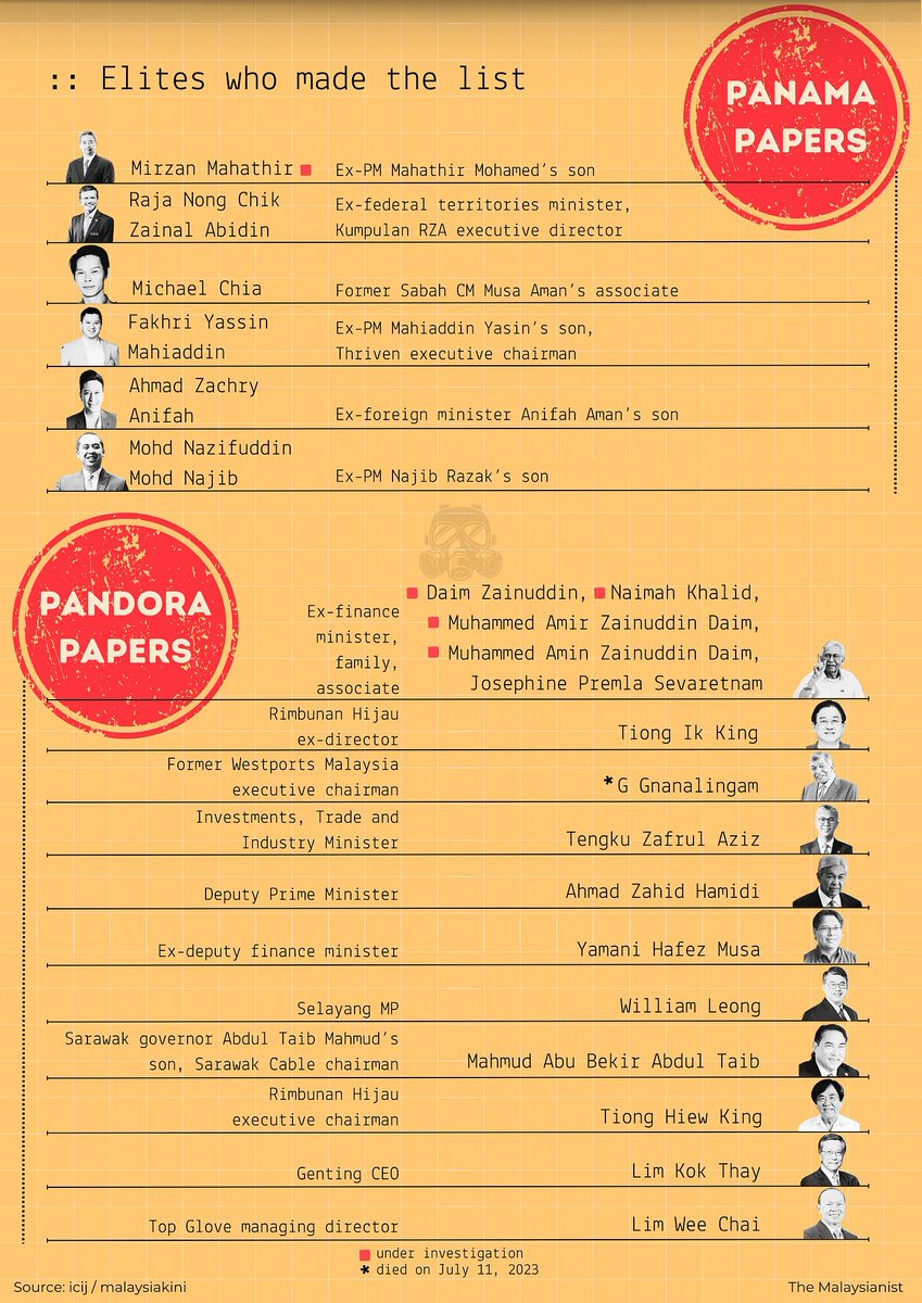 The Panama and Pandora Papers are in vogue and we're keeping track. For now, five out of 21 on the list are being investigated: Mirzan Mahathir and the Daim family.