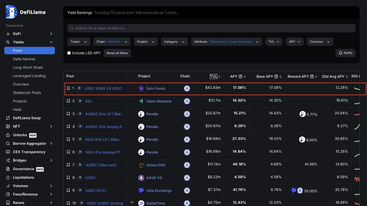 Solv GMX V2 Vault has become the largest stablecoin pool on <a href="/arbitrum/">Arbitrum</a>, with a TVL of $42 million!

Whoever said earning yield is hard? 

Right now, 1,200 addresses are effortlessly making their $USDC work for them, without any worries.

#Solv #NativeYield #Arbitrum