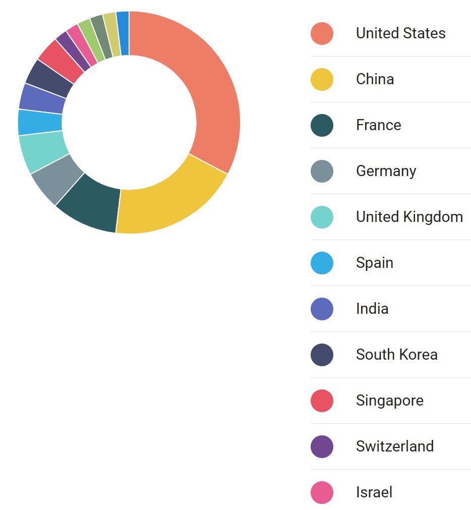 thinkencore's tweet photo. Worldwide readers for the #thinkencore blog. Thank you for your support and your interest on the best tech geo strategy publication! https://t.co/M6eKN55IzD