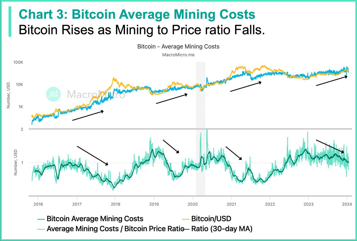 3️⃣ Bitcoin Average Mining Cost If production costs consistently stay below  prices (resulting in a decreasing ratio), it signifies favorable mining  conditions, potentially leading to an increase in Bitcoin prices. #MM