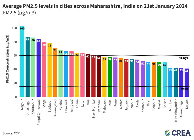 21/1/2024  - PM2.5 Levels in Maharashtra Cities
🟢 #Nagpur was the most polluted city  in #Maharashtra, recording PM2.5 at 103 µg/m3
🟢 14 cities namely #Amravati, #Aurangabad, #Badlapur, #Bhiwandi, #Chandrapur, #Jalna, #Latur, #Nagpur, #Nanded, #NaviMumbai, #PimpriChinchwad,…