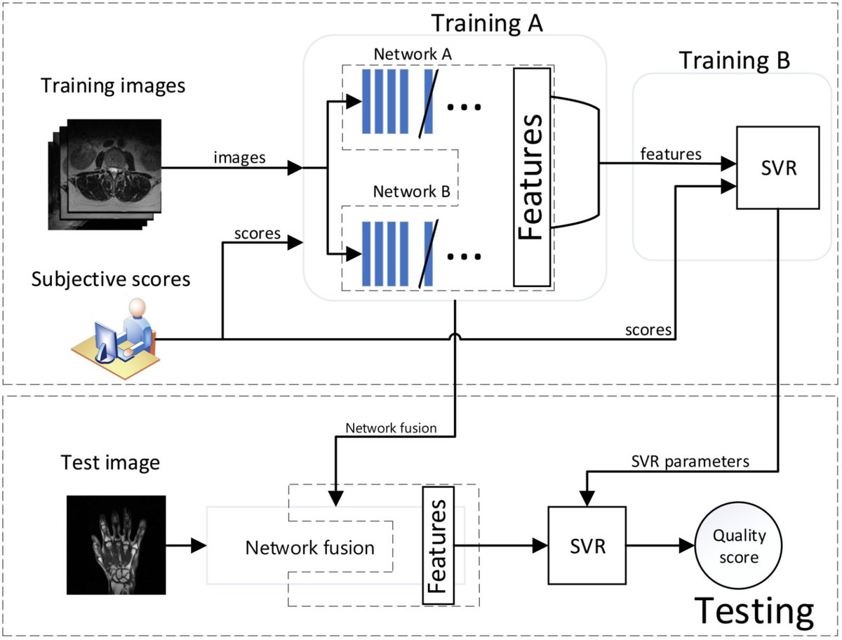 Sensors_MDPI's tweet image. #highlycitedpaper
Fusion of Deep Convolutional Neural Networks for No-Reference Magnetic Resonance Image Quality Assessment
mdpi.com/1424-8220/21/4…
#imagequalityassessment #deeplearning #networkfusion #magneticresonanceimages