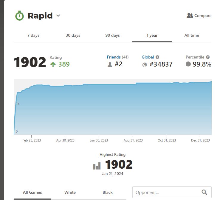 SweetTeaJordan's tweet image. I would say a good start to 2024 is hitting 1900+ rating for the first time ever. I didn't think 1800 was possible.  Maybe its time to find some OTB tournaments to lose in.
Thanks @UnicornsOfLove for helping renew my love of chess. Next stop 2k rating? 

7-3 with  with a headache