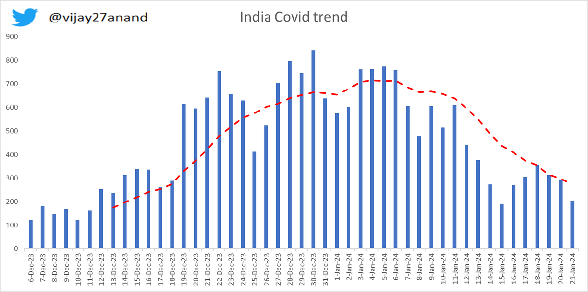 India covid mini surge is over now and as predicted earlier JN.1 did not caused any impact for India.