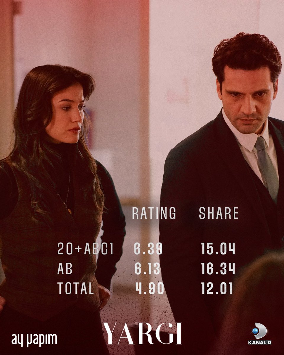 yargidizi's tweet photo. #Yargı AB ve 20+ABC1 kategorilerinde zirvede! İlginiz için çok teşekkürler. ✨ Haftaya görüşmek üzere!

@kaanurgancioglu @pinardeniz12 @ZeynoEracar @pasamsin #ardaanarat @pnarcglrgnctrk #nilgüntürksever @Onurozaydinn @KahyaogluUlvi #berennurkaradiş #zeynepatılgan @atesmerve_11 @cezzbas #UğurPolat @kanald @ayyapim