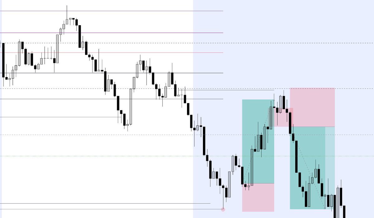 niro_gun's tweet image. Took 2 trades on EU.

Trade 1 - #itsimpossible entry up to premium prices as prices is bearish.

Trade 2 - #mymodel : Continuation trade

2R on each = 4 R

Market structure is king! 😉