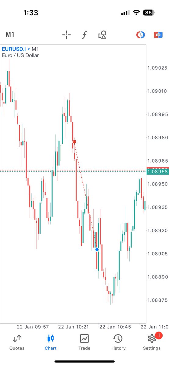 niro_gun's tweet image. Took 2 trades on EU.

Trade 1 - #itsimpossible entry up to premium prices as prices is bearish.

Trade 2 - #mymodel : Continuation trade

2R on each = 4 R

Market structure is king! 😉