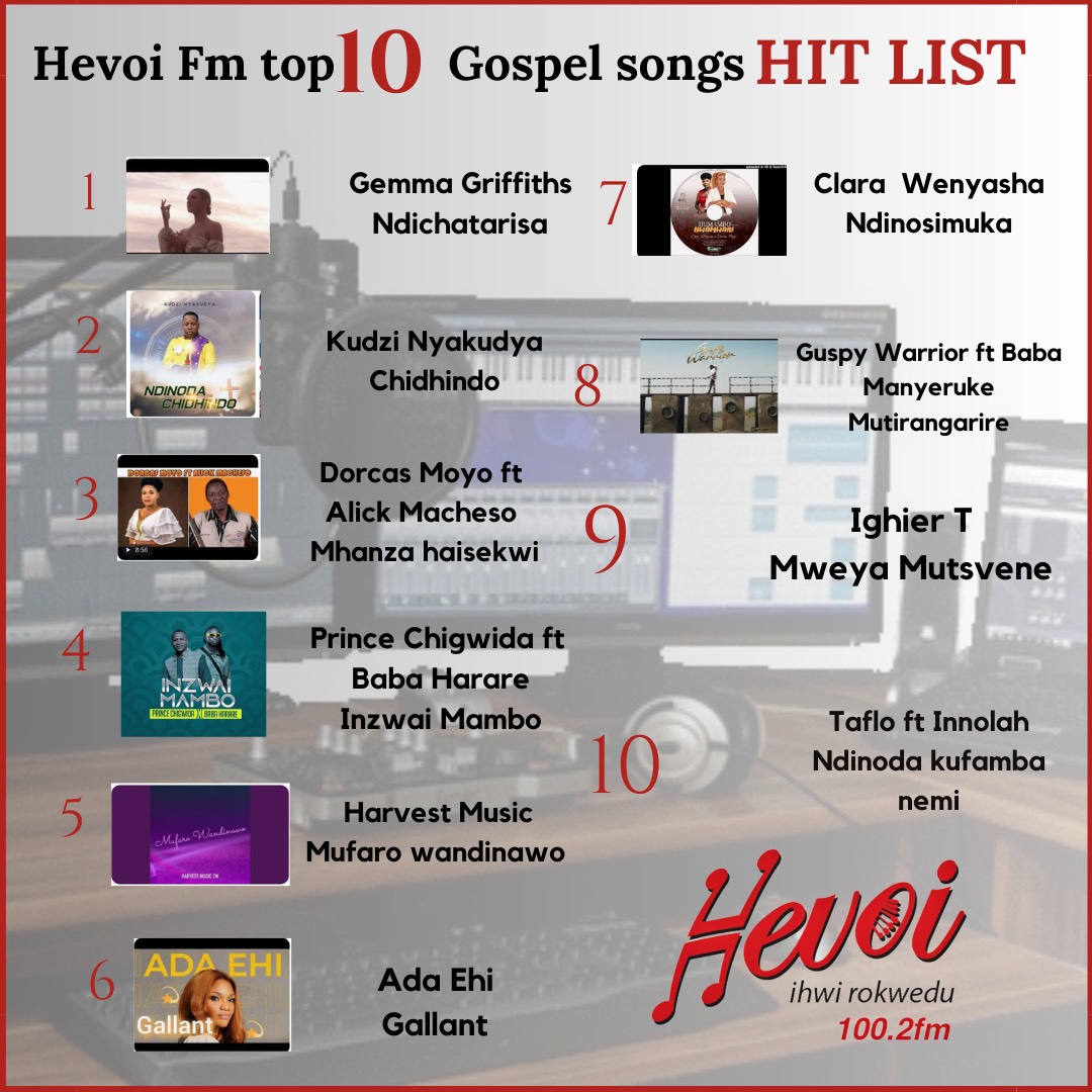 HevoiFm's tweet image. #AboutTheWeekend || Gospel Top 10
@gemmamusic_ , @kudzinyakudya &amp;amp; @dorcasmoyozw ft @alickmachesoo sitting on #1, 2 &amp;amp; 3
#hit list top 10 gospel songs!
#gospelgreats 
#hevoifmtop10
#hevoifmihwirokwedu