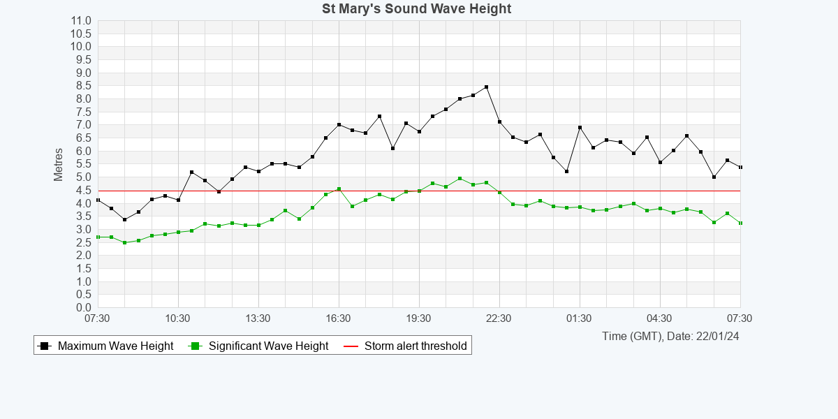 OfficialSWCM's tweet photo. #StormIsha caused 7/13 of our wave buoys to tip their storm thresholds over the last 12 hours, stretching from Porthleven, Bideford, + all the way up to Chesil! 
Check out our website for a closer look at our real-time #wavedata #tidedata and #metdata🌊🌪️🌧️https://t.co/0gxyddwbsQ https://t.co/dHACO8HkTP