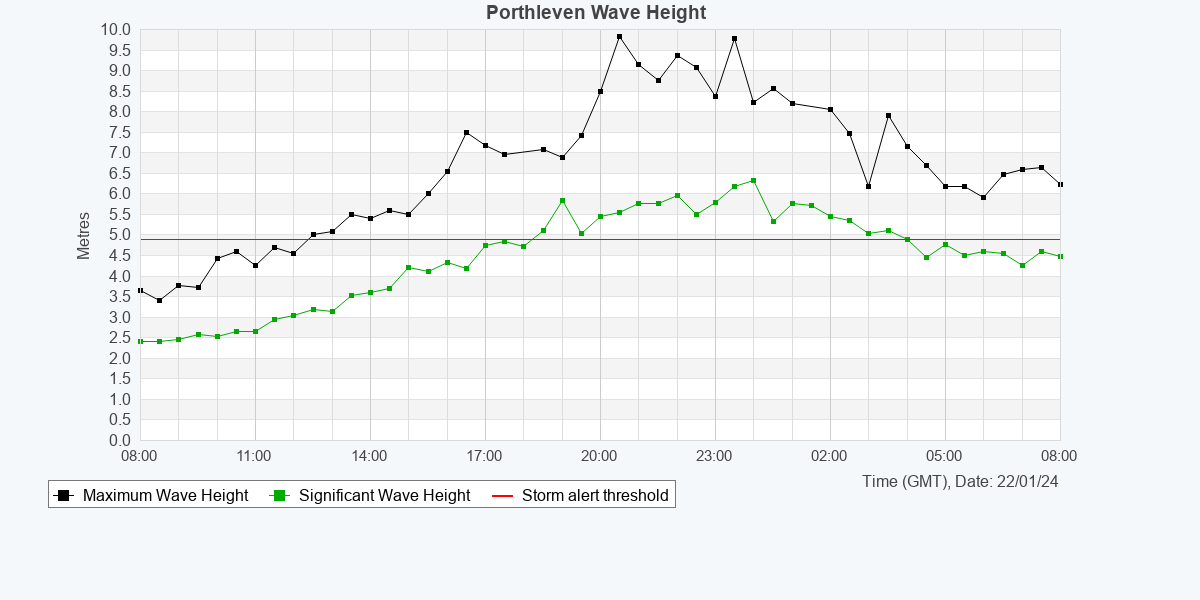 OfficialSWCM's tweet photo. #StormIsha caused 7/13 of our wave buoys to tip their storm thresholds over the last 12 hours, stretching from Porthleven, Bideford, + all the way up to Chesil! 
Check out our website for a closer look at our real-time #wavedata #tidedata and #metdata🌊🌪️🌧️https://t.co/0gxyddwbsQ https://t.co/dHACO8HkTP