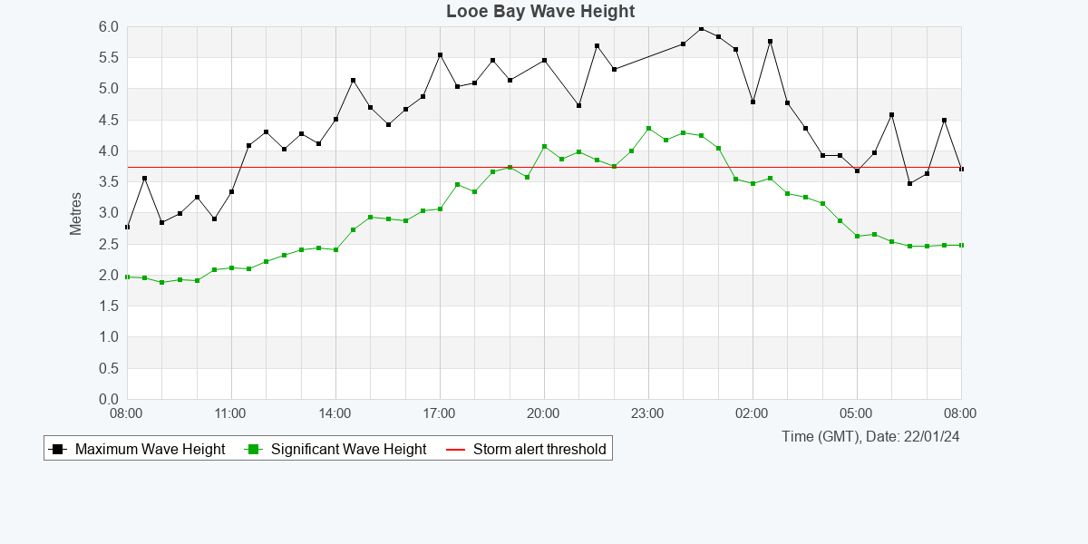 OfficialSWCM's tweet photo. #StormIsha caused 7/13 of our wave buoys to tip their storm thresholds over the last 12 hours, stretching from Porthleven, Bideford, + all the way up to Chesil! 
Check out our website for a closer look at our real-time #wavedata #tidedata and #metdata🌊🌪️🌧️https://t.co/0gxyddwbsQ https://t.co/dHACO8HkTP