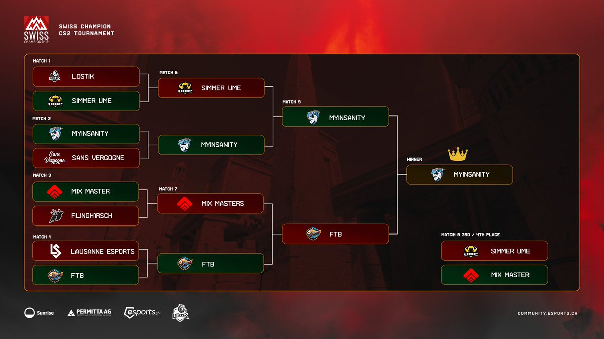 SimmerUME's tweet photo. As we secured our 4th place, we look forward to more challenges!
A huge shoutout to our dedicated players and everyone that supported us! ๐
Thanks to @RealChrigi
#simmerume #CS2 #swisschampionship https://t.co/9lFOfOakM4