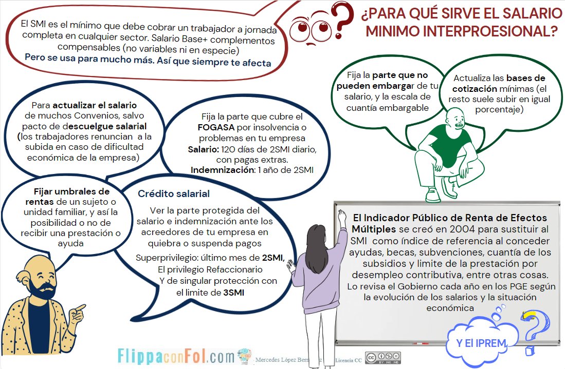 #FOLComparte. Muchas personas creen que la subida del SMI no les afecta, al contar con un salario superior. Por si ayuda a sacarles del error, comparto  esta infografía donde se muestra la importancia del #SMI y del #IPREM en nuestras vidas. 
flippaconfol.com/actividades-fo…
