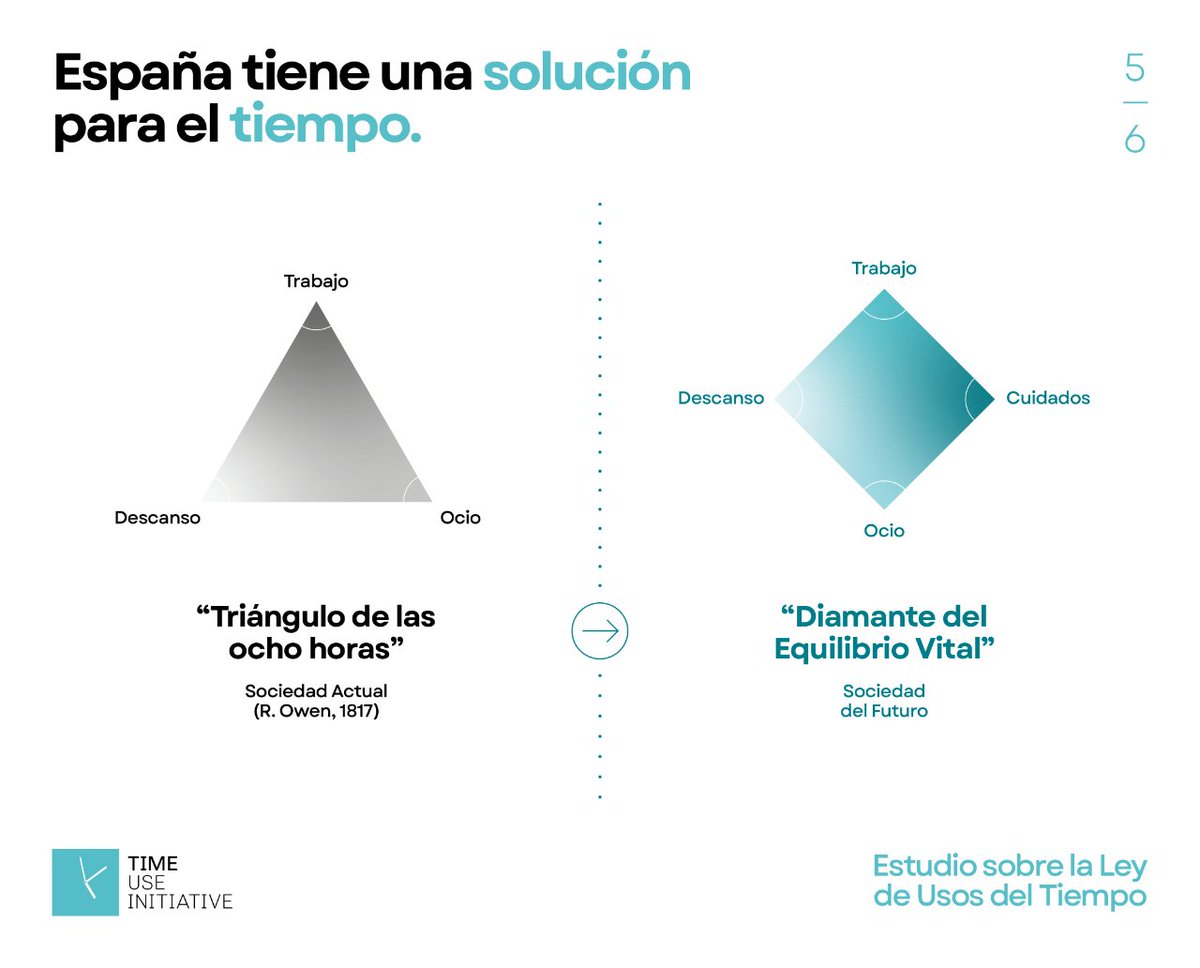 TimeUseInit_cat's tweet photo. ⚖️ La pobresa de temps afecta la qualitat de vida de totes les persones que viuen al nostre país i, especialment, la de les dones. Per tant, es fa imprescindible posar-hi remei. https://t.co/VPPbf5gg5e