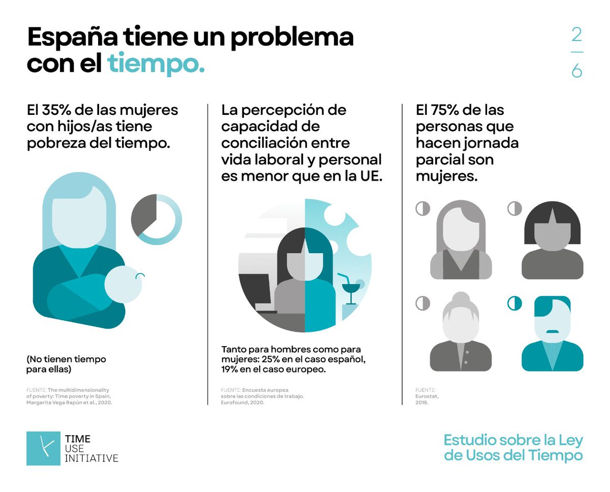 TimeUseInit_cat's tweet photo. ⚖️ La pobresa de temps afecta la qualitat de vida de totes les persones que viuen al nostre país i, especialment, la de les dones. Per tant, es fa imprescindible posar-hi remei. https://t.co/VPPbf5gg5e