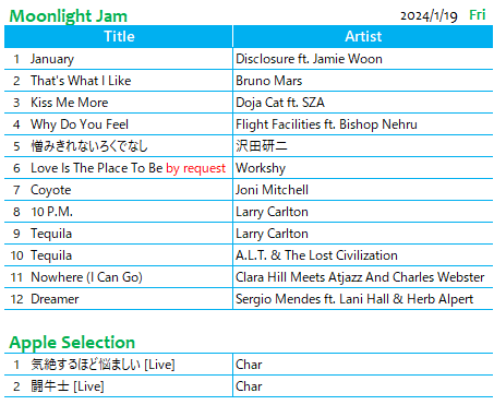 sanafm_'s tweet photo. Brunoライブのアップ動画ばかり見て
仕事がはかどりません...
先週のplaylist♪
#AppleSelection Charセレクトは
反応多め。
根強いファンの存在を感じます😊
食べ物系テーマは罪ですねぇ...
桃のショートケーキが気��なりました🍑
次回は月末。
1月のあれこれ、お待ちしています✨
#FMゆうがお https://t.co/ZTqKZnbcrx