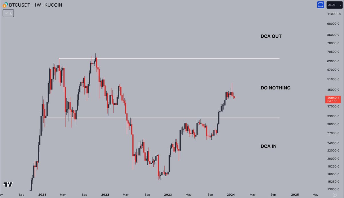 Remember: it's time to sit on your hands.

Don't let a bull-market pullback shake you out. #Bitcoin