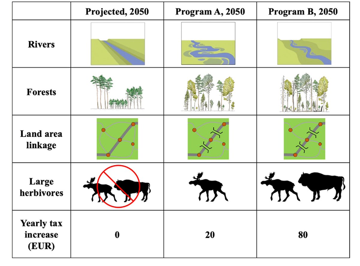 Do people want landscapes to be rewilded? The answer is a resounded yes! Our open-access paper from <a href="/TERRANOVA4EU/">TERRANOVA</a> is out on <a href="/peopleandnature/">Galway Biodiversity</a> today, lead by Rowan Capper. A thread 👇1/9
