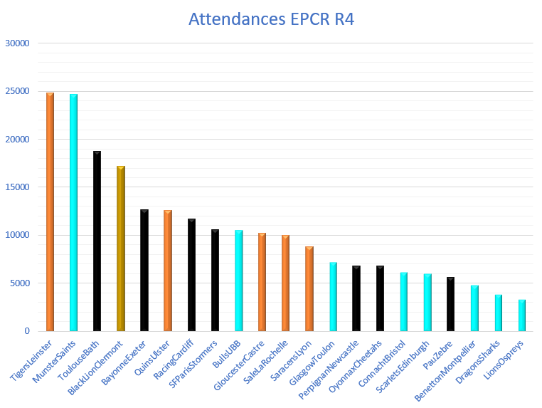 Official attendances of #ChampionsCup and #ChallengeCupRugby this past weekend

Puts Black Lion's achievement into further context! 🇬🇪

(All data taken from URC app)