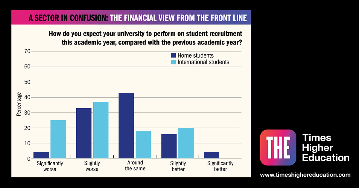 Among v-cs responding to @timeshighered’s survey 20% said they expected to do better on domestic recruitment this year, but 37% expected to do worse; 62% said they expected their international recruitment to decline this year – 25% “significantly”. timeshighereducation.com/news/vice-chan…