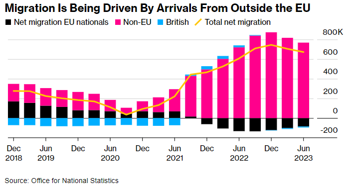 Interesting chart here from piece with @LucyGJWhite on how immigration is now being driven by people from outside the EU. Alasdair Murdoch, CEO of Burger King UK, said: “A lot of Europeans went home during Covid and they didn’t come back.” bloomberg.com/news/articles/…
