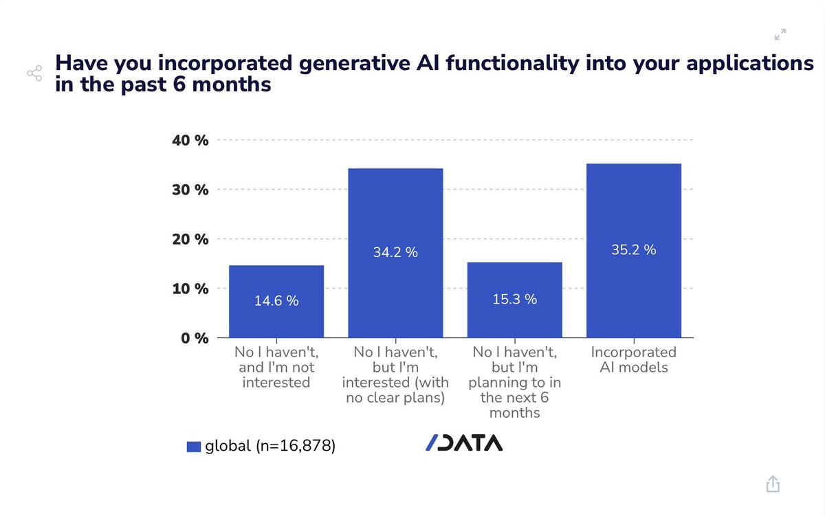 devnationworld's tweet image. 📊 Latest Dev Trends: 36% devs have embraced Generative AI in apps, 15% planning in 6 months. The GenAI era is here! 34% interested but no plans, 15% not interested. How's your dev journey with #GenerativeAI? 🚀 #DevTech #AIinDevelopment
